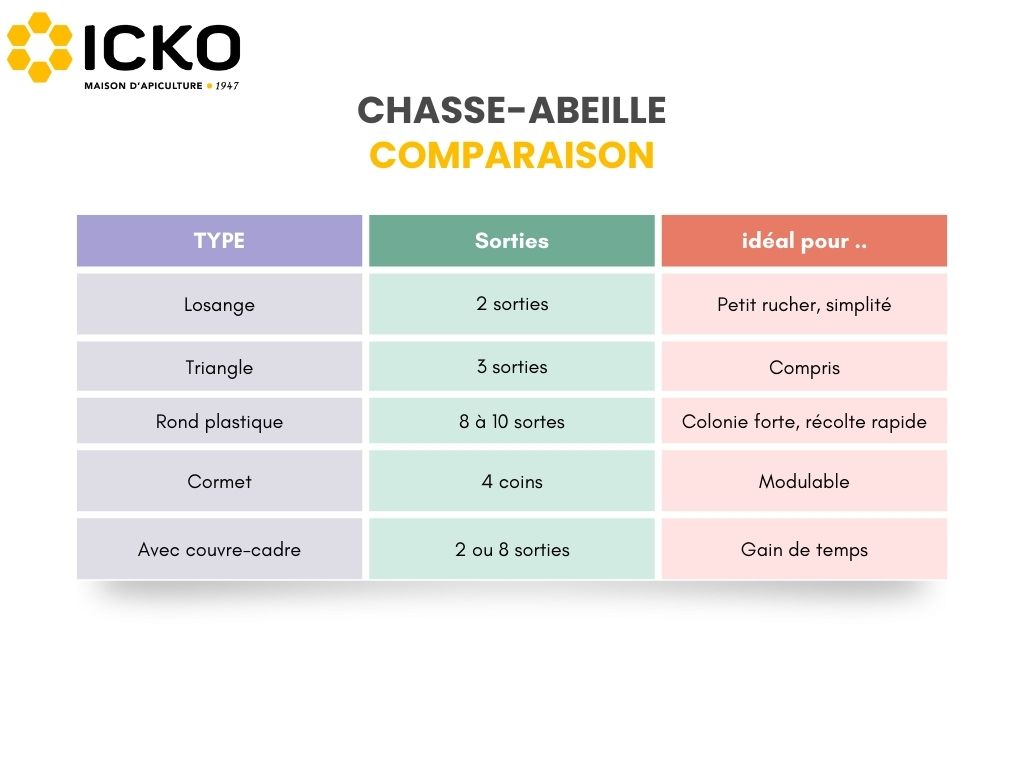 chasse-abeilles comparatif des modèles